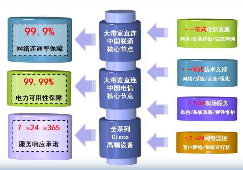 毛嘴镇机房网络